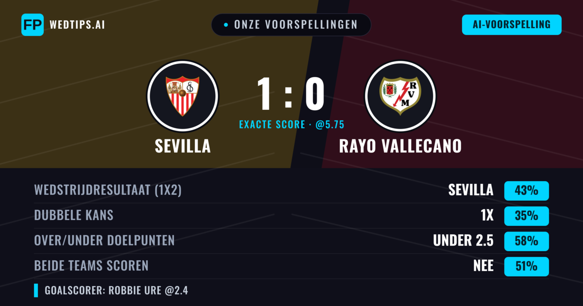 Onze voorspellingen: Sevilla vs Rayo Vallecano — Sevilla — Win (41%); Under 2.5; Beide scoren: Nee