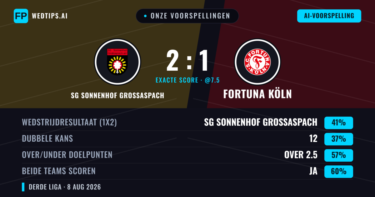Onze voorspellingen: SG Sonnenhof Großaspach vs Fortuna Köln — SG Sonnenhof Großaspach — Win (38%); Over 2.5; Beide scoren: Ja