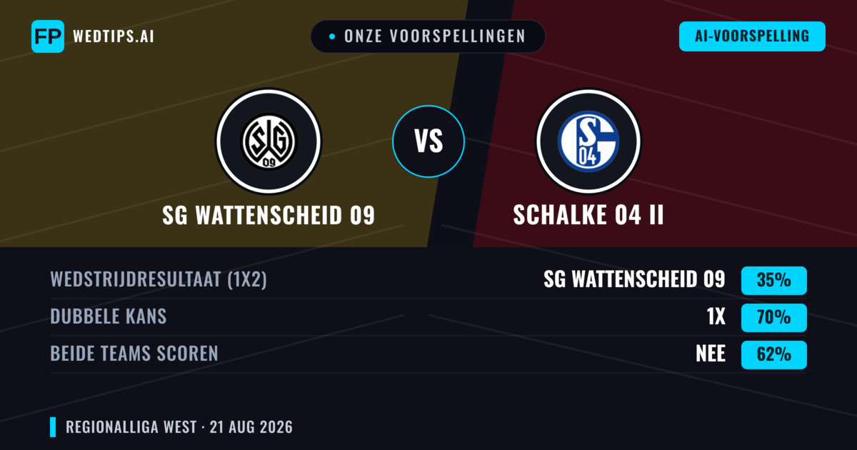 Onze voorspellingen: SG Wattenscheid 09 vs Schalke 04 II — Gelijkspel (35%); Beide scoren: Nee