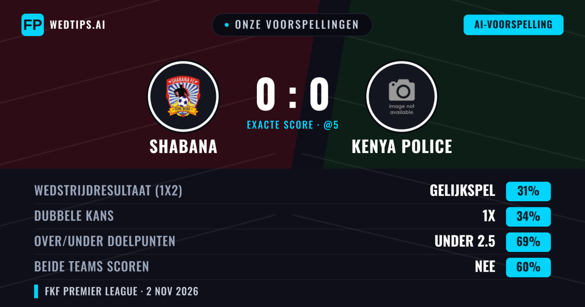 Onze voorspellingen: Shabana vs Kenya Police — Shabana — Win (35%); Under 2.5; Beide scoren: Nee
