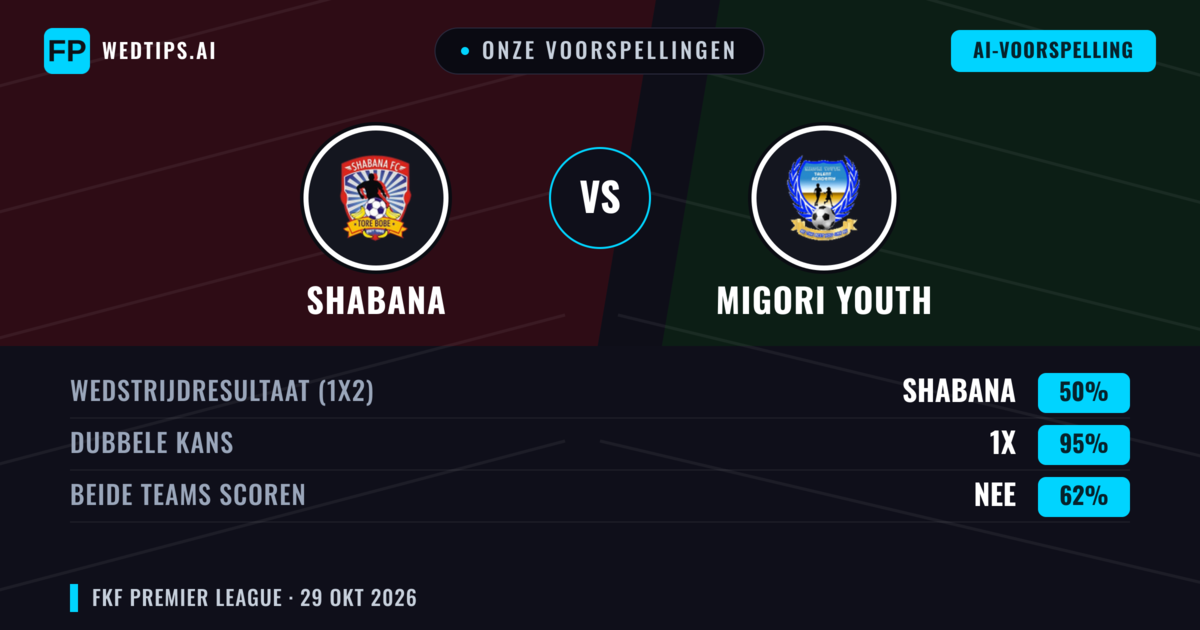 Onze voorspellingen: Shabana vs Migori Youth — Gelijkspel (50%); Beide scoren: Nee