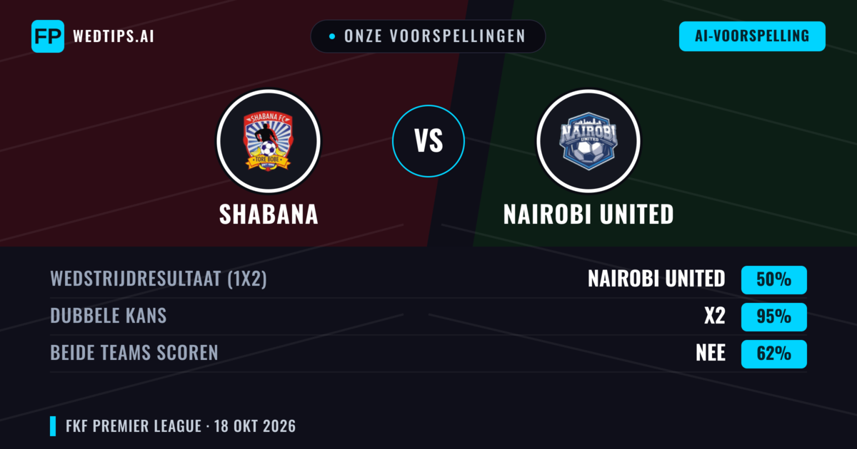 Onze voorspellingen: Shabana vs Nairobi United — Gelijkspel (50%); Beide scoren: Nee