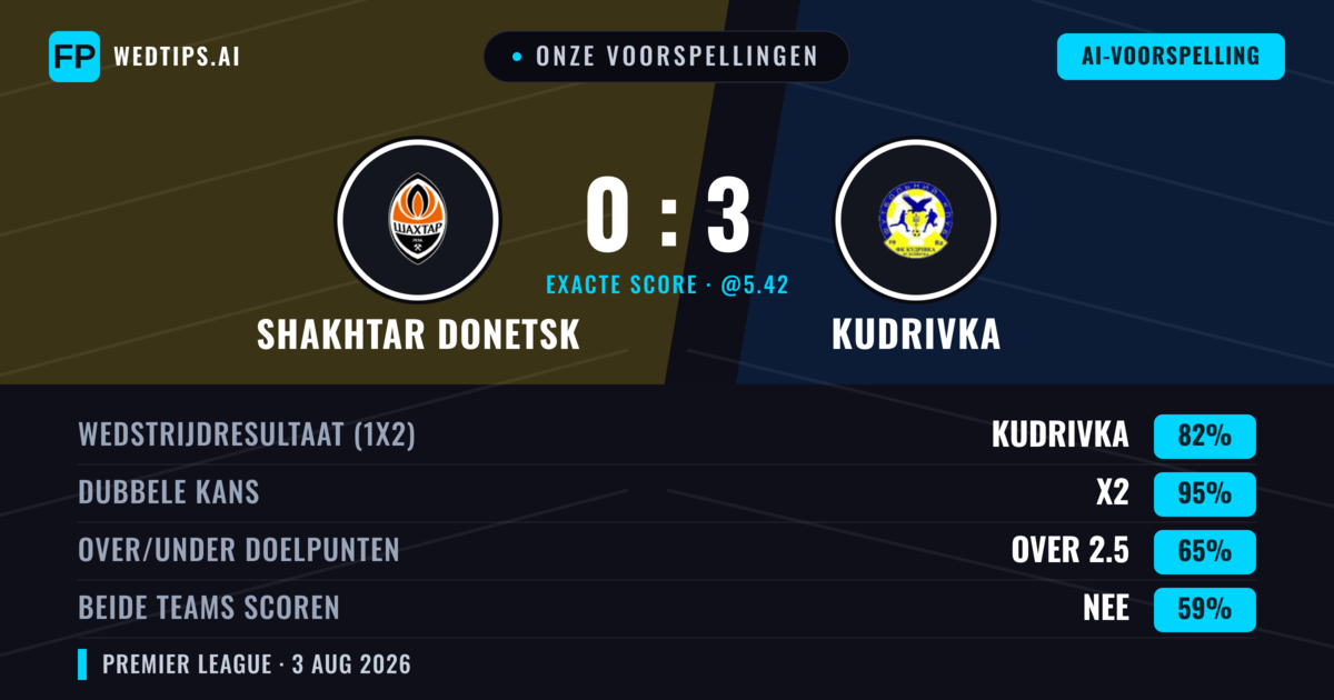 Onze voorspellingen: Shakhtar Donetsk vs Kudrivka — Shakhtar Donetsk — Win (82%); Over 2.5; Beide scoren: Nee