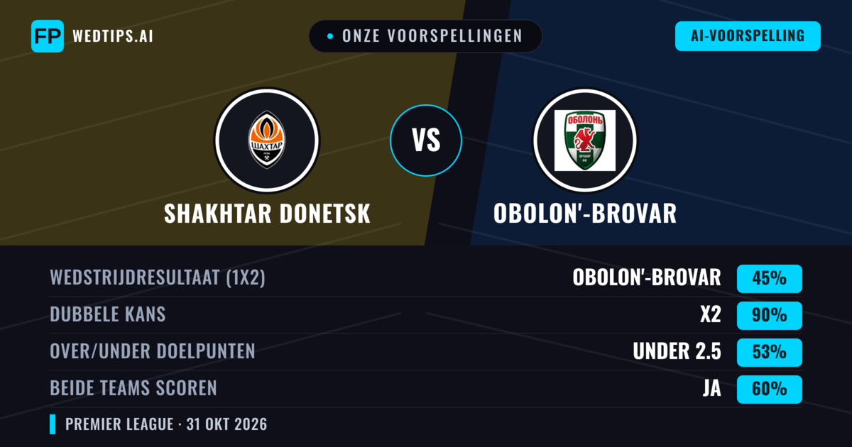 Onze voorspellingen: Shakhtar Donetsk vs Obolon'-Brovar — Gelijkspel (45%); Under 2.5; Beide scoren: Ja