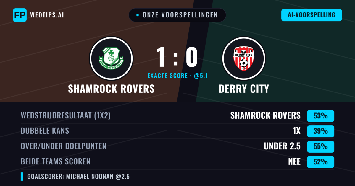 Onze voorspellingen: Shamrock Rovers vs Derry City — Shamrock Rovers — Win (53%); Under 2.5; Beide scoren: Nee