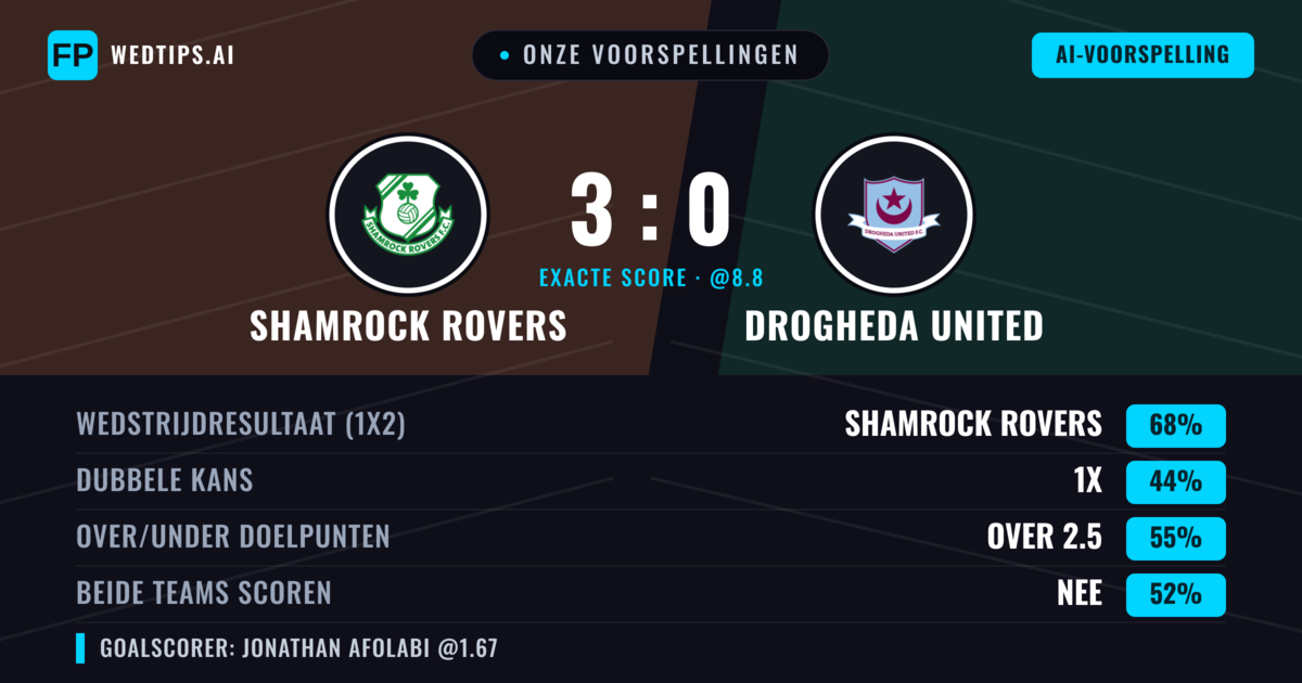 Onze voorspellingen: Shamrock Rovers vs Drogheda United — Shamrock Rovers — Win (67%); Over 2.5; Beide scoren: Nee