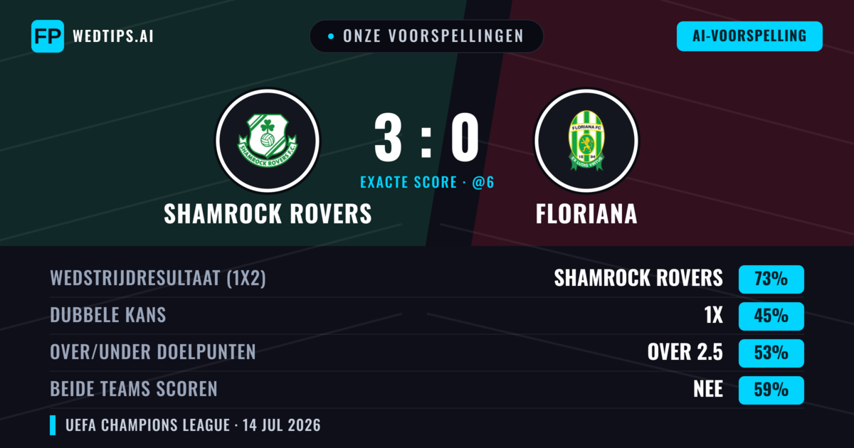 Onze voorspellingen: Shamrock Rovers vs Floriana — Shamrock Rovers — Win (72%); Over 2.5; Beide scoren: Nee