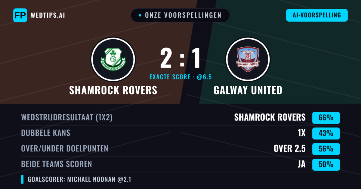 Onze voorspellingen: Shamrock Rovers vs Galway United — Shamrock Rovers — Win (66%); Over 2.5; Beide scoren: Nee
