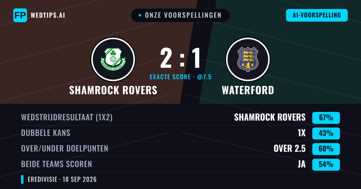 Onze voorspellingen: Shamrock Rovers vs Waterford — Shamrock Rovers — Win (64%); Over 2.5; Beide scoren: Ja