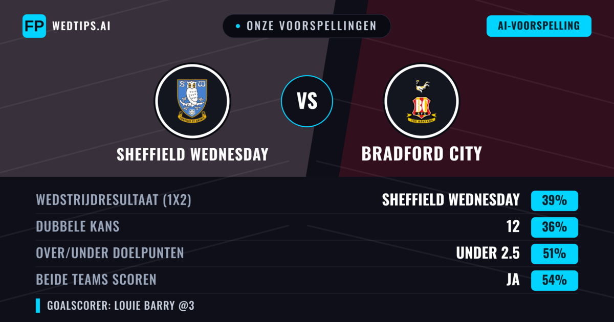 Onze voorspellingen: Sheffield Wednesday vs Bradford City — Bradford City — Win (37%); Under 2.5; Beide scoren: Ja