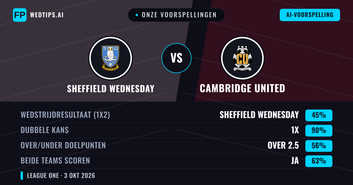 Onze voorspellingen: Sheffield Wednesday vs Cambridge United — Gelijkspel (45%); Over 2.5; Beide scoren: Ja