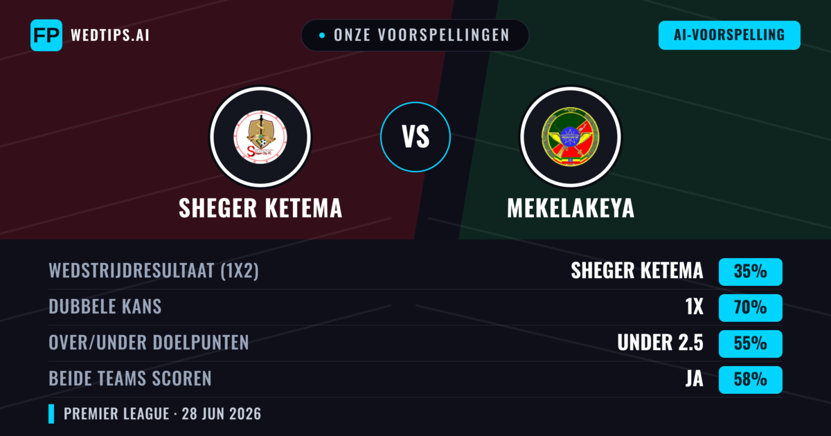Onze voorspellingen: Sheger Ketema vs Mekelakeya — Mekelakeya — Win (46%); Under 2.5; Beide scoren: Nee