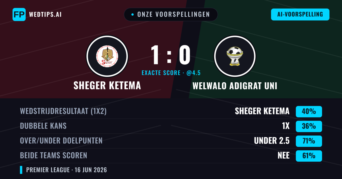 Onze voorspellingen: Sheger Ketema vs Welwalo Adigrat Uni — Sheger Ketema — Win (40%); Under 2.5; Beide scoren: Nee
