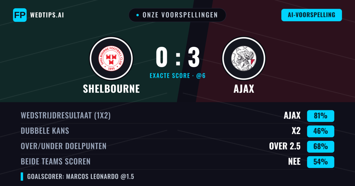 Onze voorspellingen: Shelbourne vs Ajax — Ajax — Win (80%); Over 2.5; Beide scoren: Nee