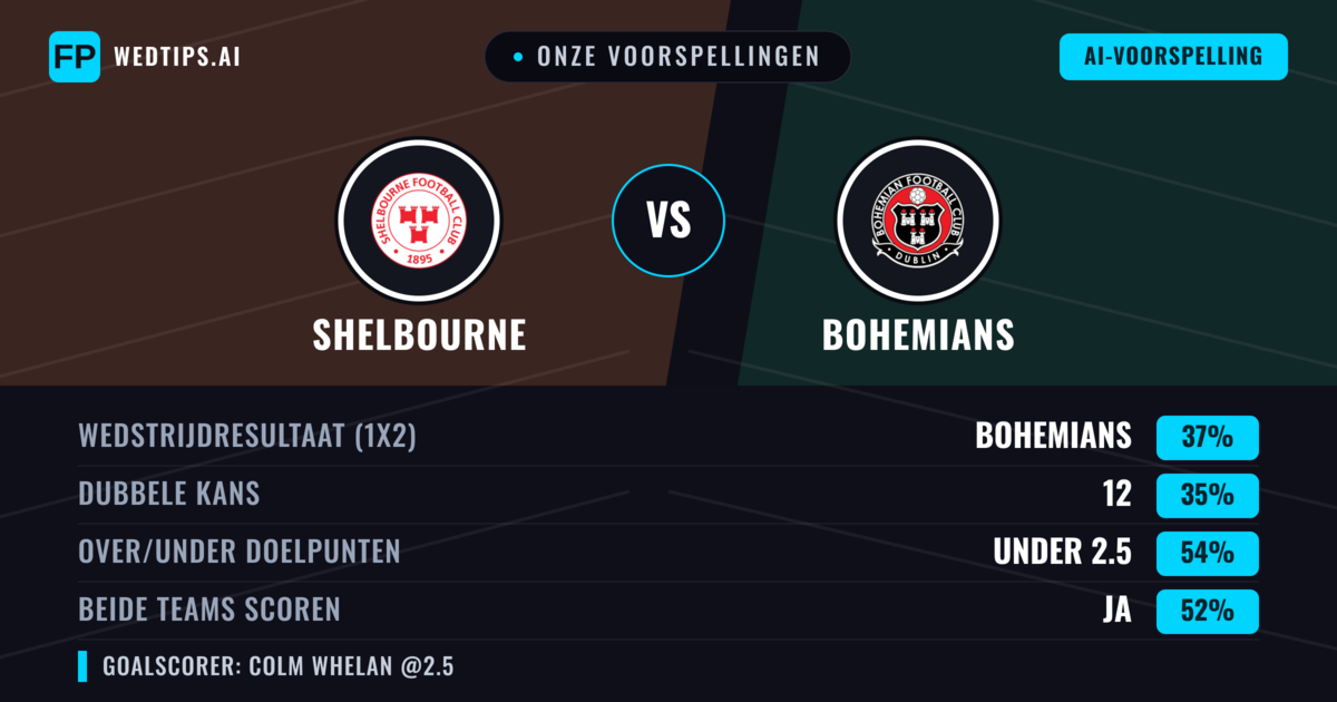 Onze voorspellingen: Shelbourne vs Bohemians — Bohemians — Win (37%); Under 2.5; Beide scoren: Ja