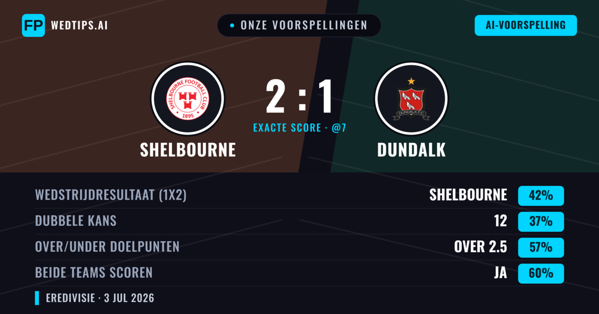 Onze voorspellingen: Shelbourne vs Dundalk — Shelbourne — Win (46%); Over 2.5; Beide scoren: Ja