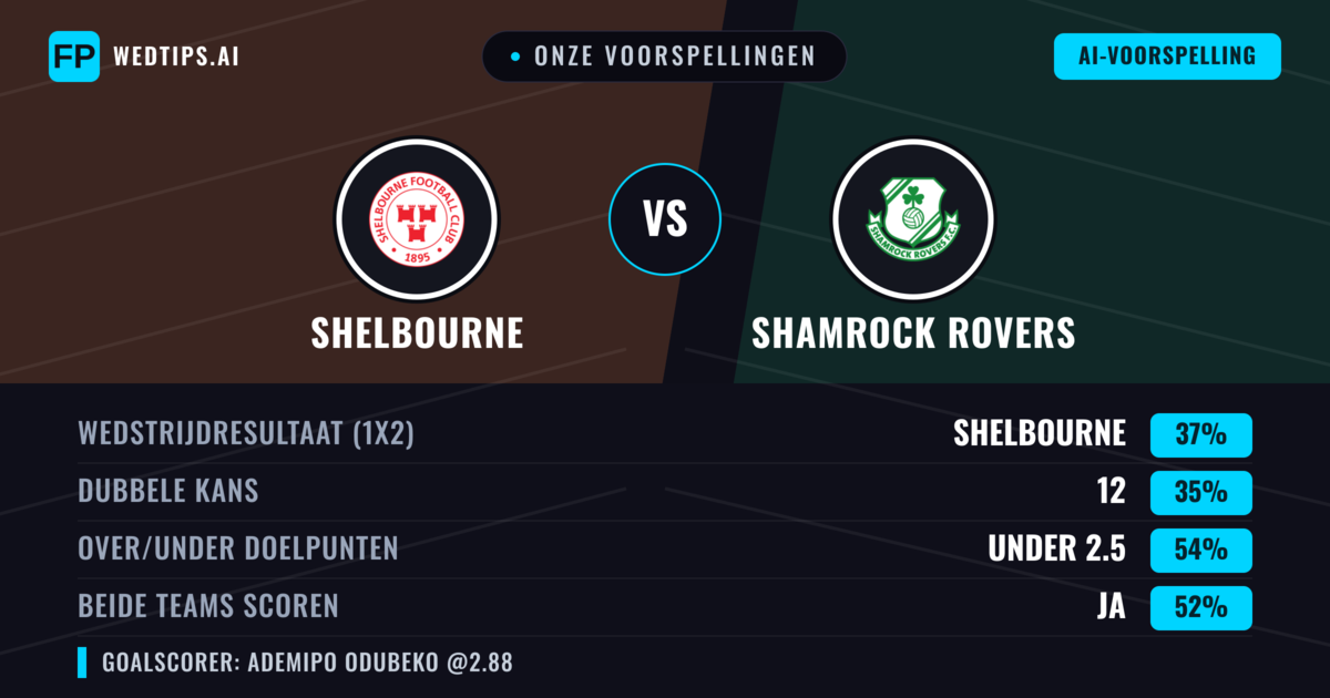 Onze voorspellingen: Shelbourne vs Shamrock Rovers — Shelbourne — Win (37%); Under 2.5; Beide scoren: Ja