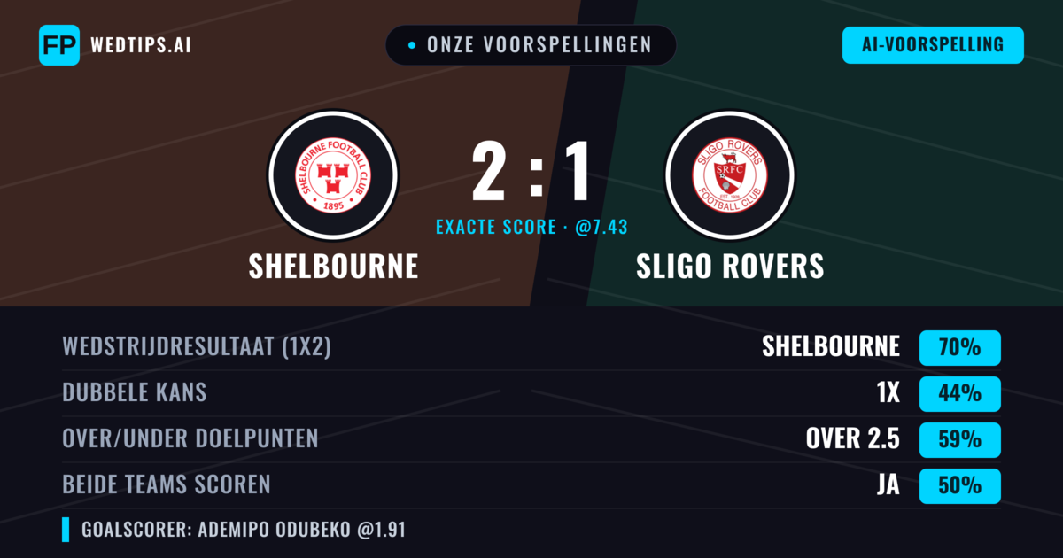 Onze voorspellingen: Shelbourne vs Sligo Rovers — Shelbourne — Win (73%); Over 2.5; Beide scoren: Ja