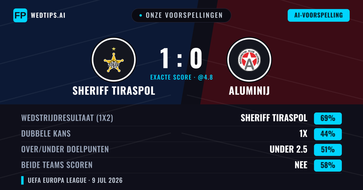 Onze voorspellingen: Sheriff Tiraspol vs Aluminij — Sheriff Tiraspol — Win (72%); Over 2.5; Beide scoren: Nee