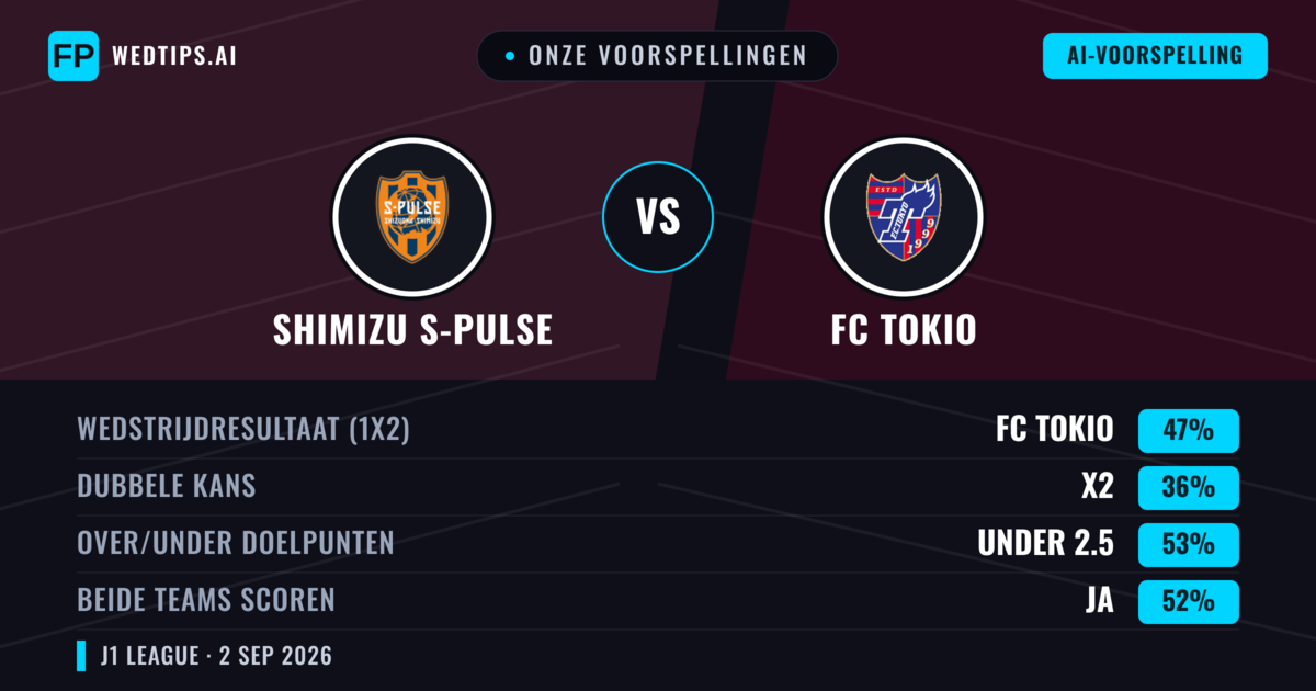 Onze voorspellingen: Shimizu S-Pulse vs FC Tokio — FC Tokio — Win (51%); Under 2.5; Beide scoren: Ja