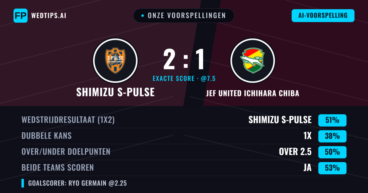 Onze voorspellingen: Shimizu S-Pulse vs JEF United Ichihara Chiba — Shimizu S-Pulse — Win (51%); Under 2.5; Beide scoren: Ja