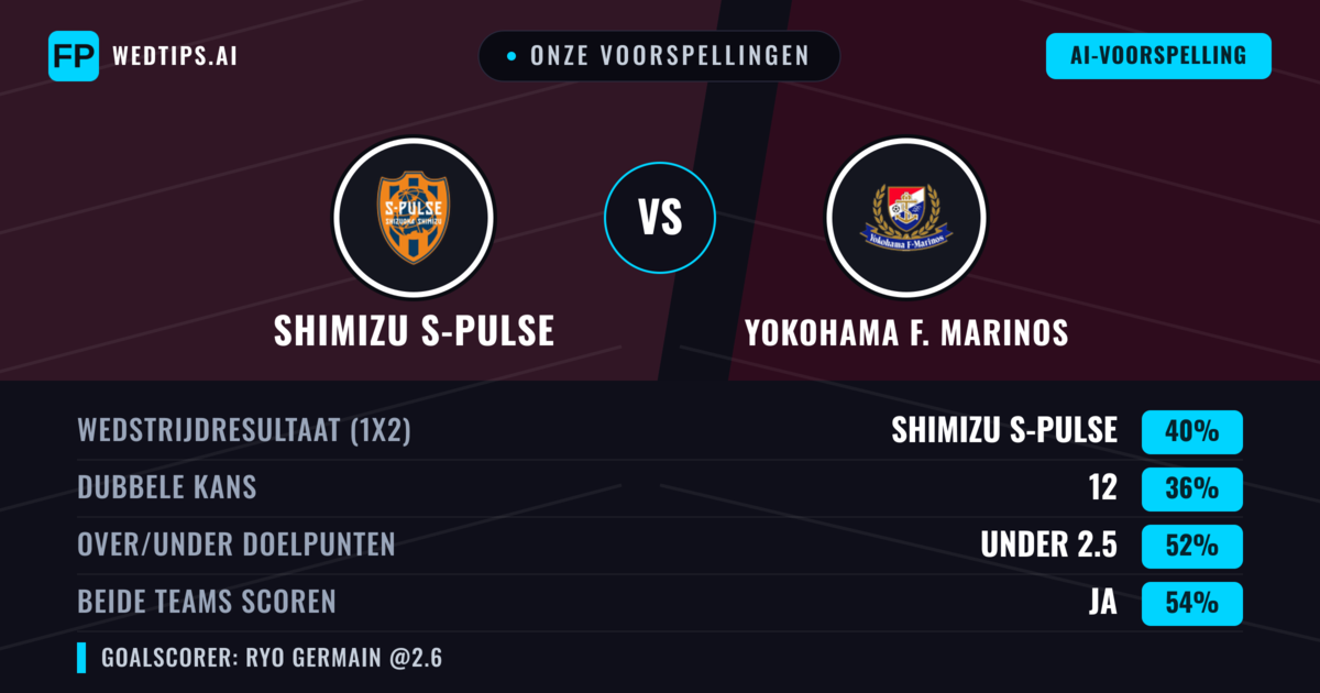 Onze voorspellingen: Shimizu S-Pulse vs Yokohama F. Marinos — Shimizu S-Pulse — Win (39%); Under 2.5; Beide scoren: Ja