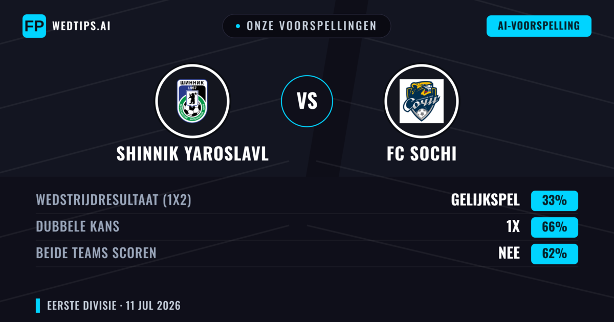Onze voorspellingen: Shinnik Yaroslavl vs FC Sochi — Gelijkspel (33%); Beide scoren: Nee