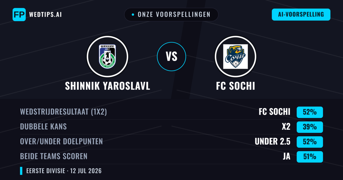 Onze voorspellingen: Shinnik Yaroslavl vs FC Sochi — FC Sochi — Win (47%); Under 2.5; Beide scoren: Nee