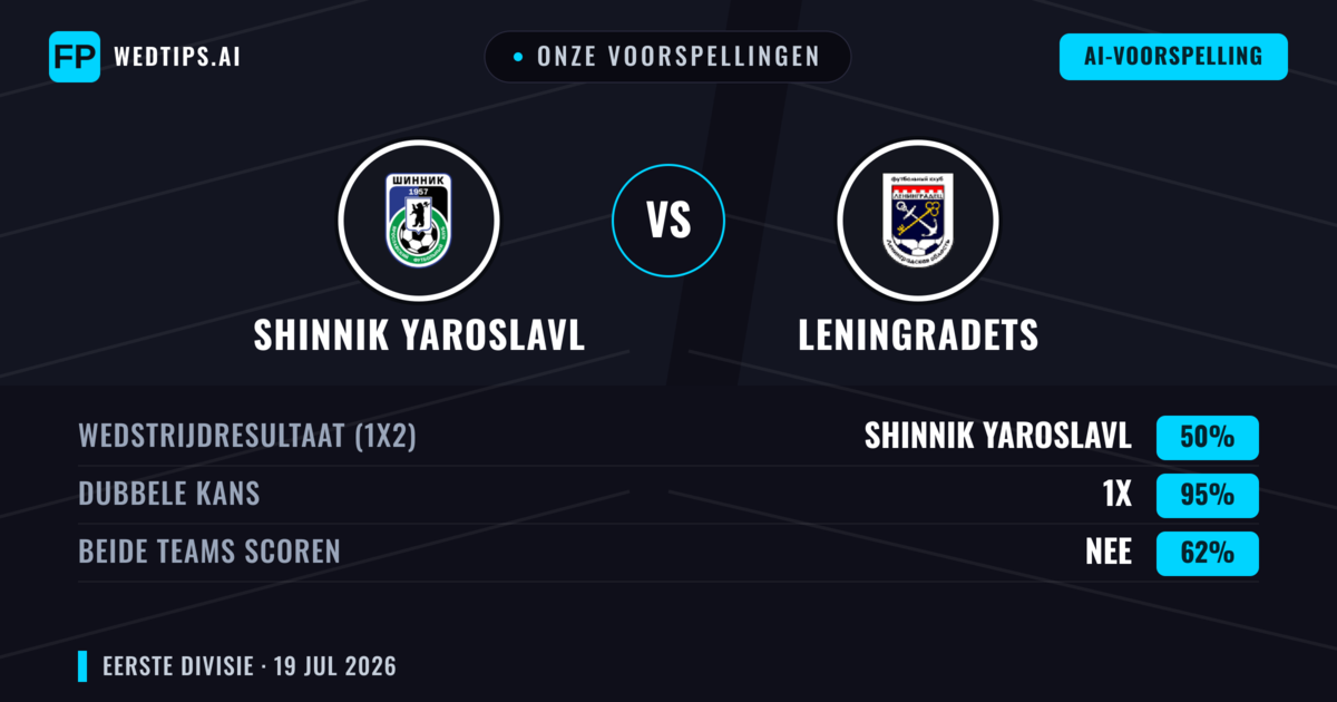 Onze voorspellingen: Shinnik Yaroslavl vs Leningradets — Shinnik Yaroslavl — Win (46%); Under 2.5; Beide scoren: Nee