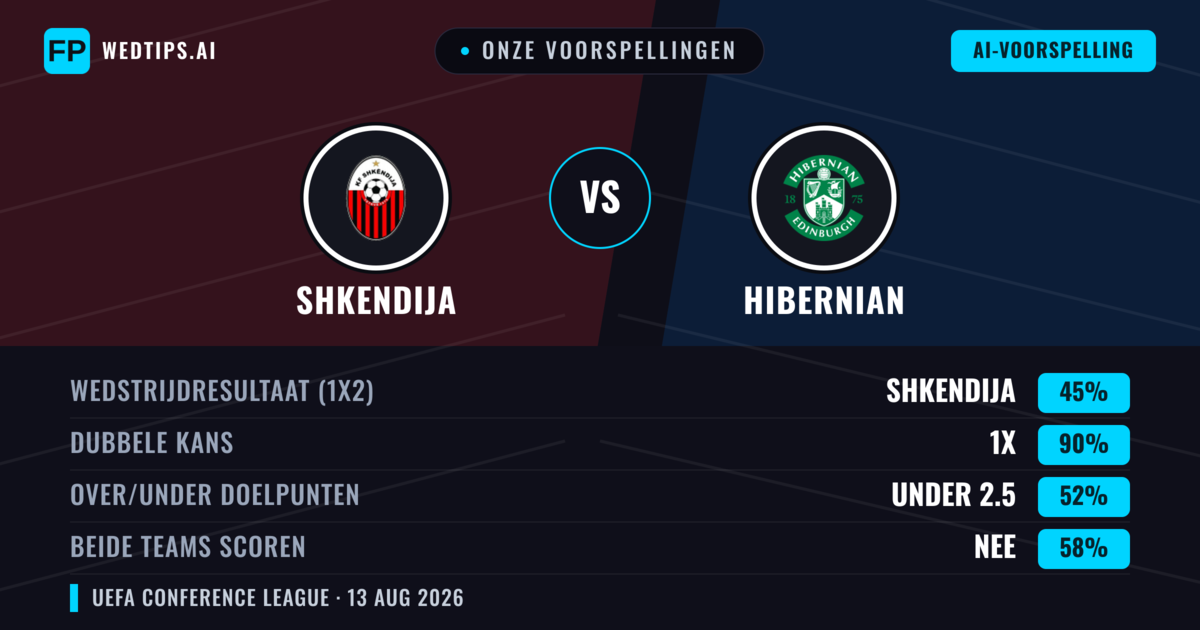 Onze voorspellingen: Shkendija vs Hibernian — Shkendija — Win (38%); Over 2.5; Beide scoren: Ja