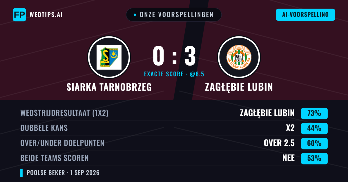 Onze voorspellingen: Siarka Tarnobrzeg vs Zagłębie Lubin — Zagłębie Lubin — Win (72%); Over 2.5; Beide scoren: Nee