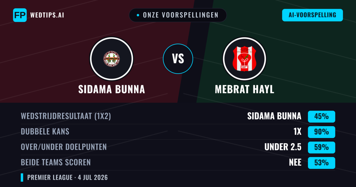 Onze voorspellingen: Sidama Bunna vs Mebrat Hayl — Gelijkspel (45%); Under 2.5; Beide scoren: Nee