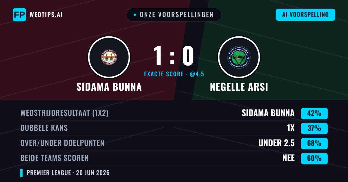 Onze voorspellingen: Sidama Bunna vs Negelle Arsi — Sidama Bunna — Win (42%); Under 2.5; Beide scoren: Nee