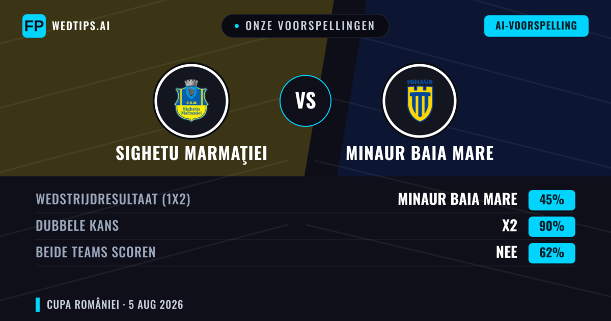 Onze voorspellingen: Sighetu Marmaţiei vs Minaur Baia Mare — Gelijkspel (45%); Beide scoren: Nee