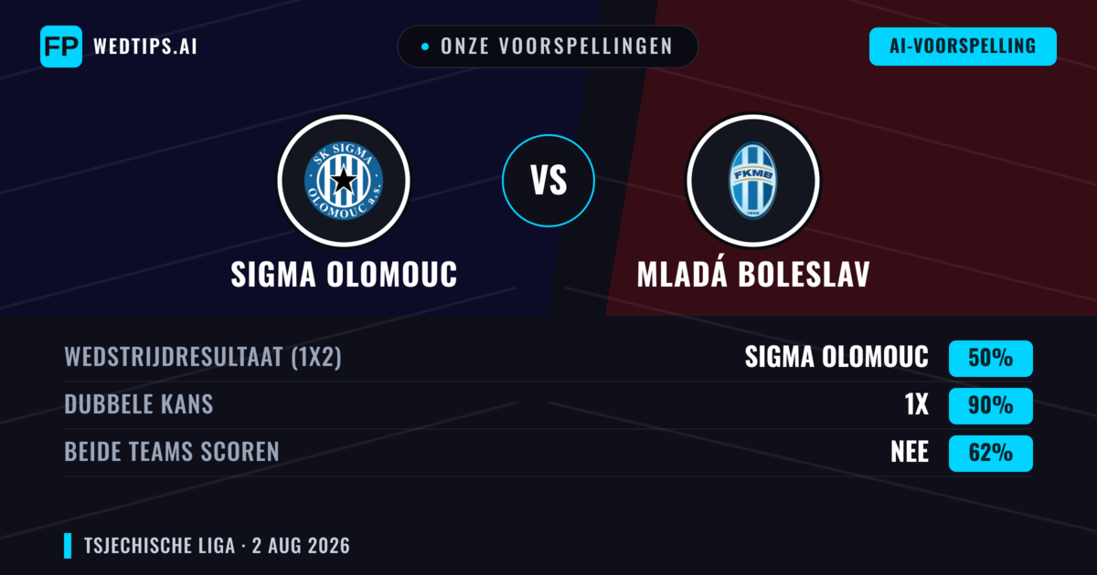 Onze voorspellingen: Sigma Olomouc vs Mladá Boleslav — Sigma Olomouc — Win (54%); Over 2.5; Beide scoren: Ja