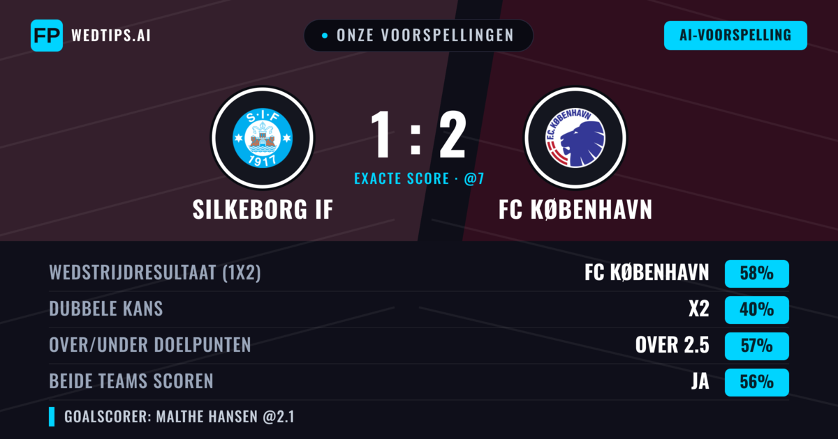 Onze voorspellingen: Silkeborg IF vs FC København — FC København — Win (59%); Over 2.5; Beide scoren: Ja
