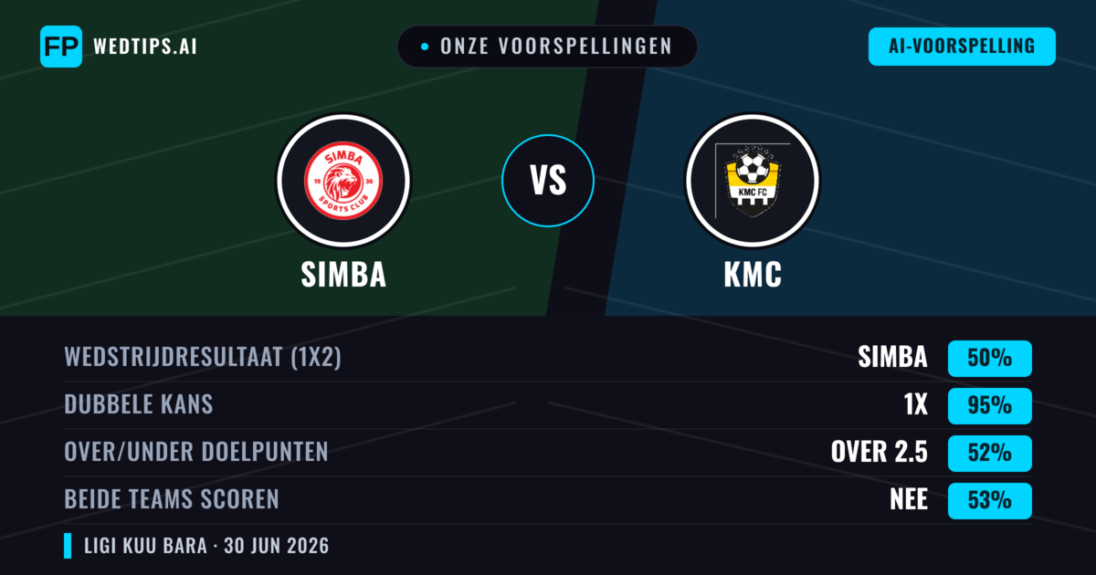 Onze voorspellingen: Simba vs KMC — Simba — Win (89%); Over 2.5; Beide scoren: Nee