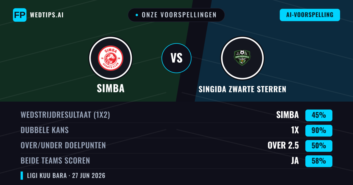 Onze voorspellingen: Simba vs Singida Zwarte Sterren — Simba — Win (68%); Under 2.5; Beide scoren: Nee