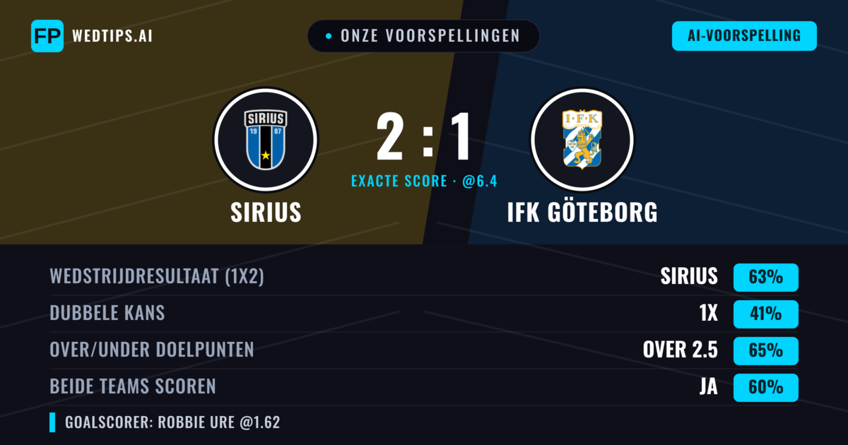 Onze voorspellingen: Sirius vs IFK Göteborg — Sirius — Win (65%); Over 2.5; Beide scoren: Ja