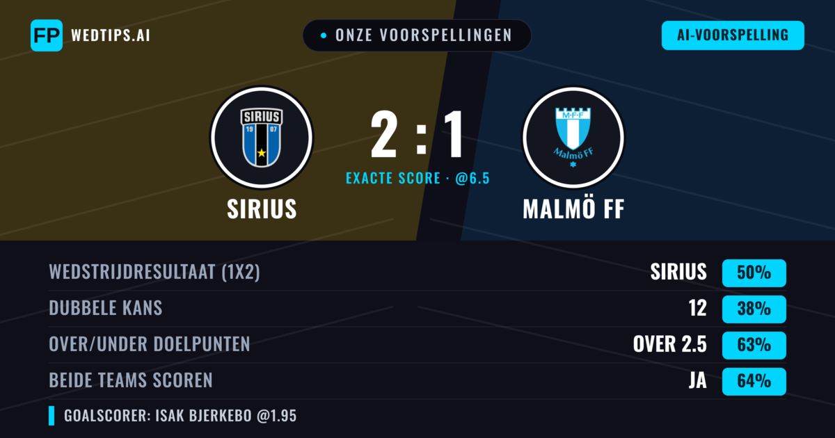 Onze voorspellingen: Sirius vs Malmö FF — Sirius — Win (54%); Over 2.5; Beide scoren: Ja
