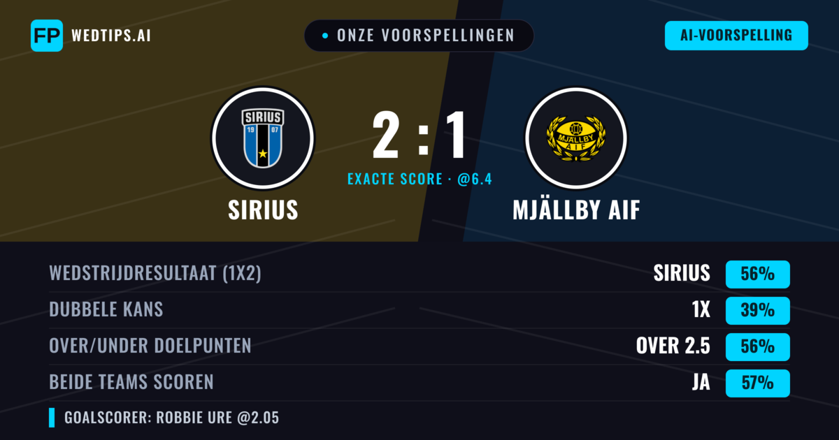 Onze voorspellingen: Sirius vs Mjällby AIF — Sirius — Win (59%); Over 2.5; Beide scoren: Ja