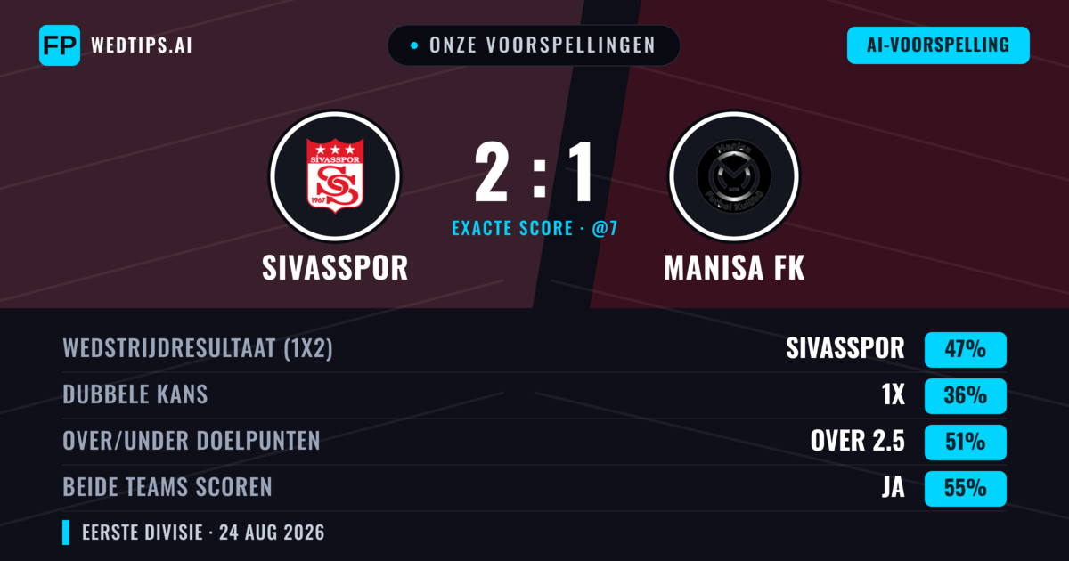 Onze voorspellingen: Sivasspor vs Manisa FK — Sivasspor — Win (44%); Over 2.5; Beide scoren: Ja