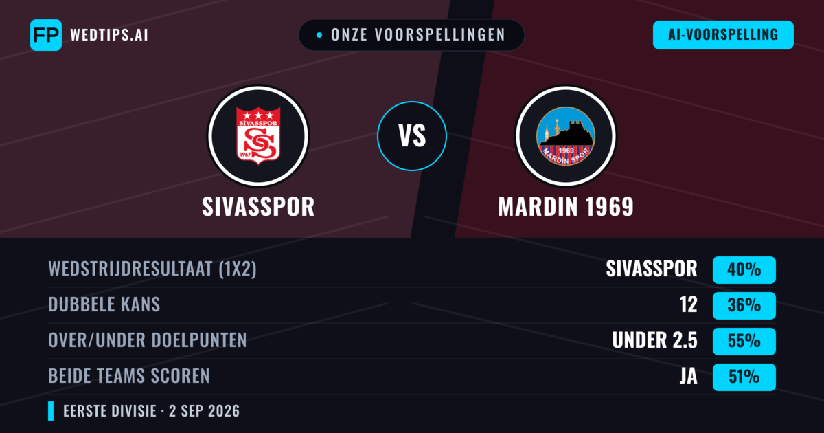 Onze voorspellingen: Sivasspor vs Mardin 1969 — Sivasspor — Win (43%); Under 2.5; Beide scoren: Ja
