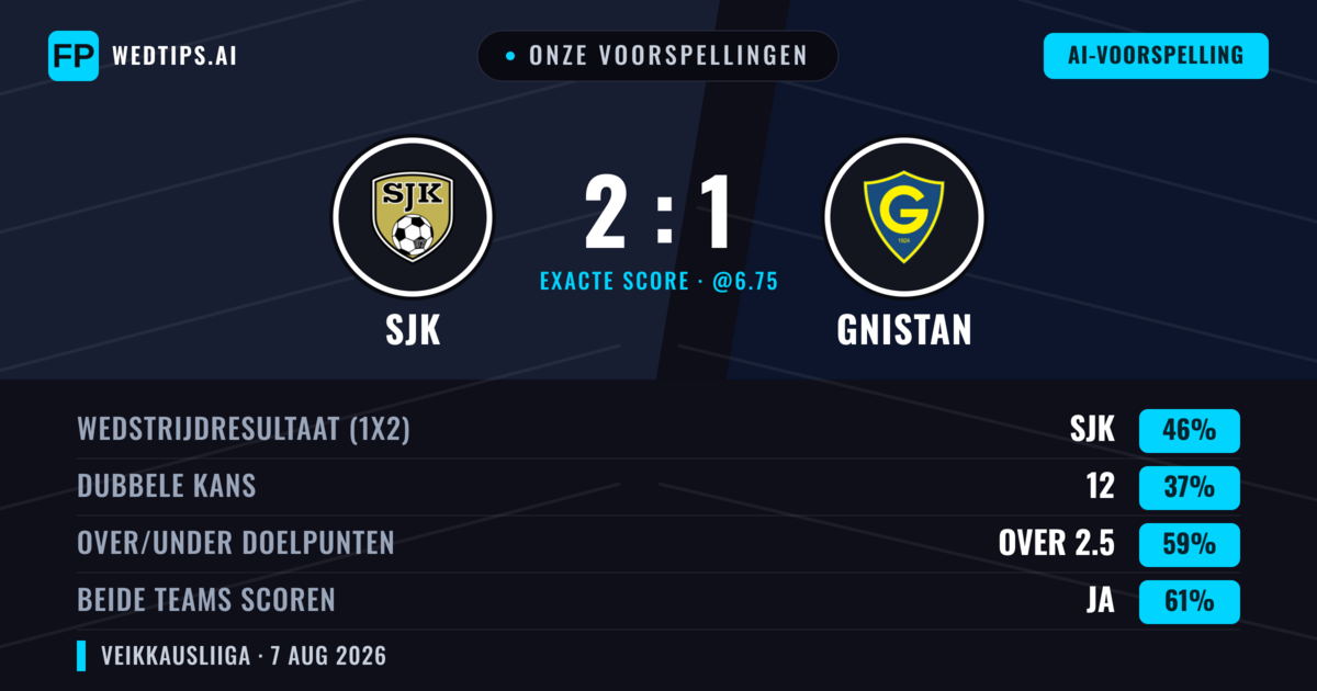 Onze voorspellingen: SJK vs Gnistan — SJK — Win (47%); Over 2.5; Beide scoren: Ja