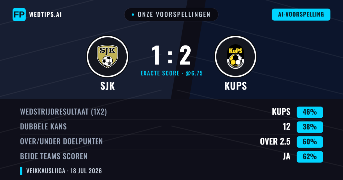 Onze voorspellingen: SJK vs KuPS — KuPS — Win (44%); Over 2.5; Beide scoren: Ja