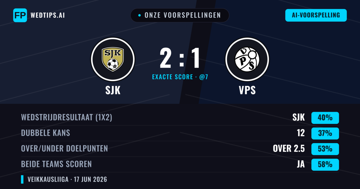 Onze voorspellingen: SJK vs VPS — SJK — Win (40%); Over 2.5; Beide scoren: Ja