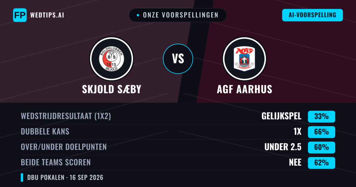 Onze voorspellingen: Skjold Sæby vs AGF Aarhus — AGF Aarhus — Win (92%); Under 2.5; Beide scoren: Nee
