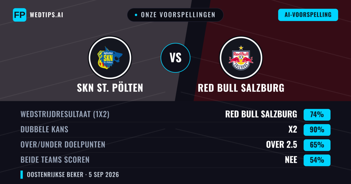 Onze voorspellingen: SKN St. Pölten vs Red Bull Salzburg — Red Bull Salzburg — Win (74%); Over 2.5; Beide scoren: Nee