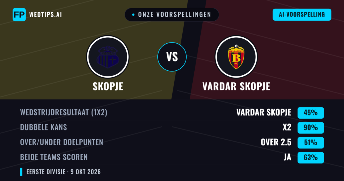 Onze voorspellingen: Skopje vs Vardar Skopje — Gelijkspel (45%); Over 2.5; Beide scoren: Ja