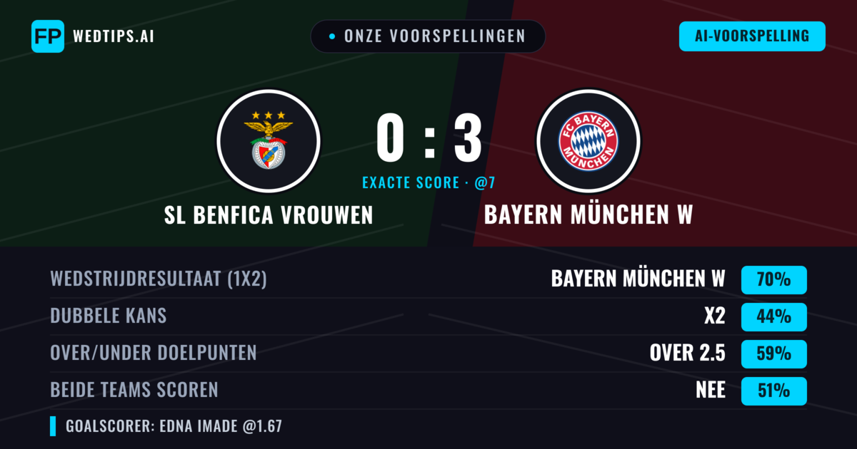 Onze voorspellingen: SL Benfica Vrouwen vs Bayern München W — Bayern München W — Win (69%); Over 2.5; Beide scoren: Nee